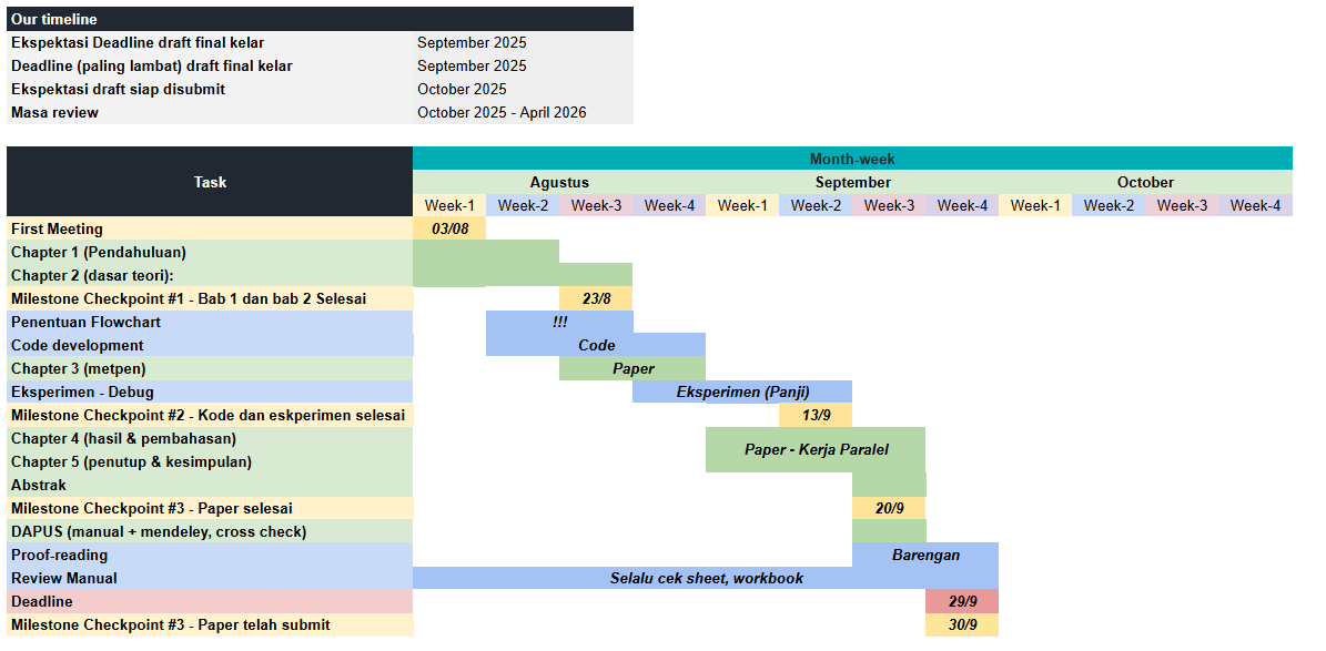 An image that shows the example of how the timeline being showed, similar to Gantt Chart